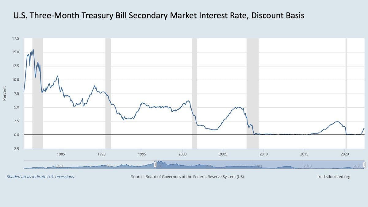 Graph US Three-month treasury bill secondary market interest rate, discount basis