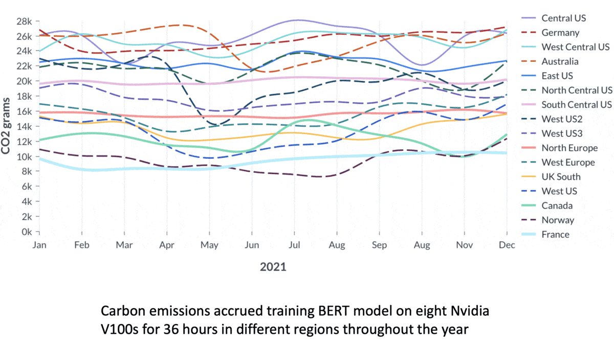 A series of graphs show the carbon emissions associated with training AI models. 