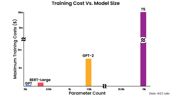 A graph shows the cost in dollars of training large natural language processing models. 