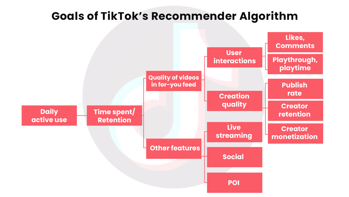 Chart with growth of TikTok monthly active users and conceptual map with goals of TikTok's Recommmended Algorith