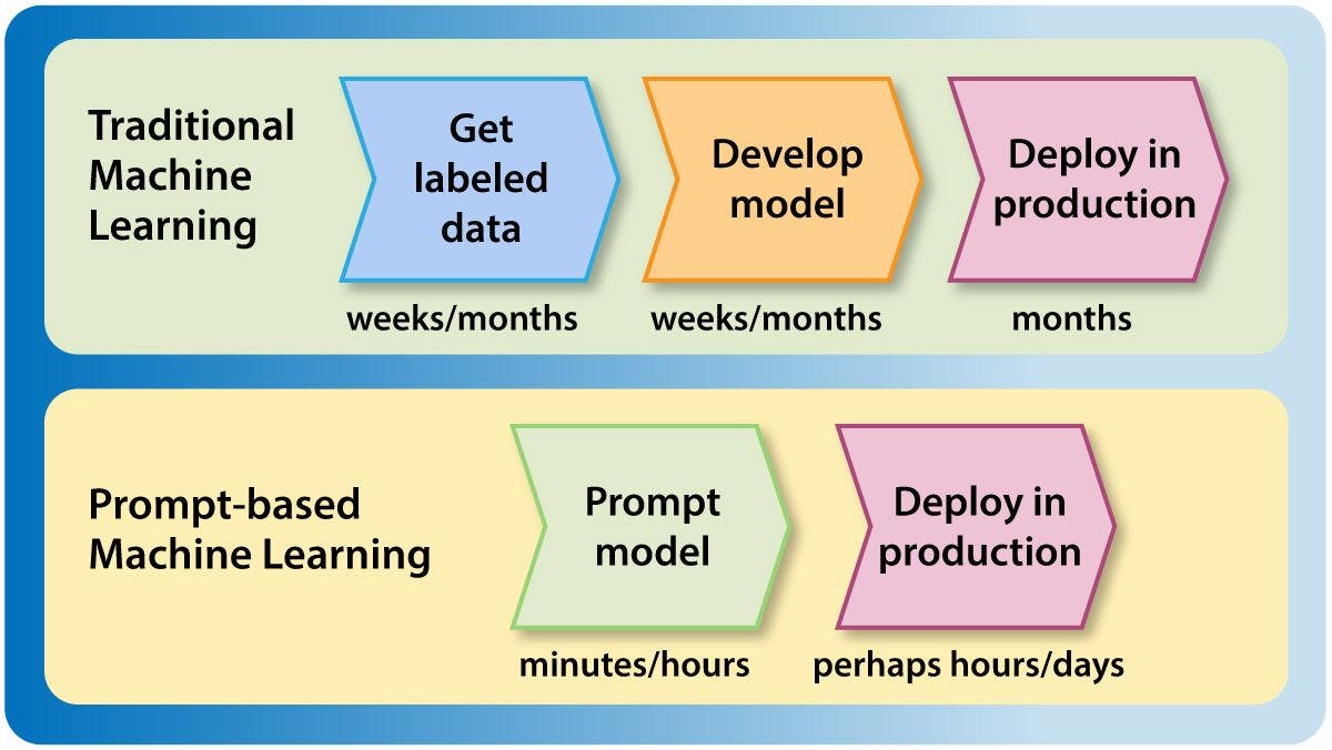 Beyond Test Sets: How prompting is changing machine learning development