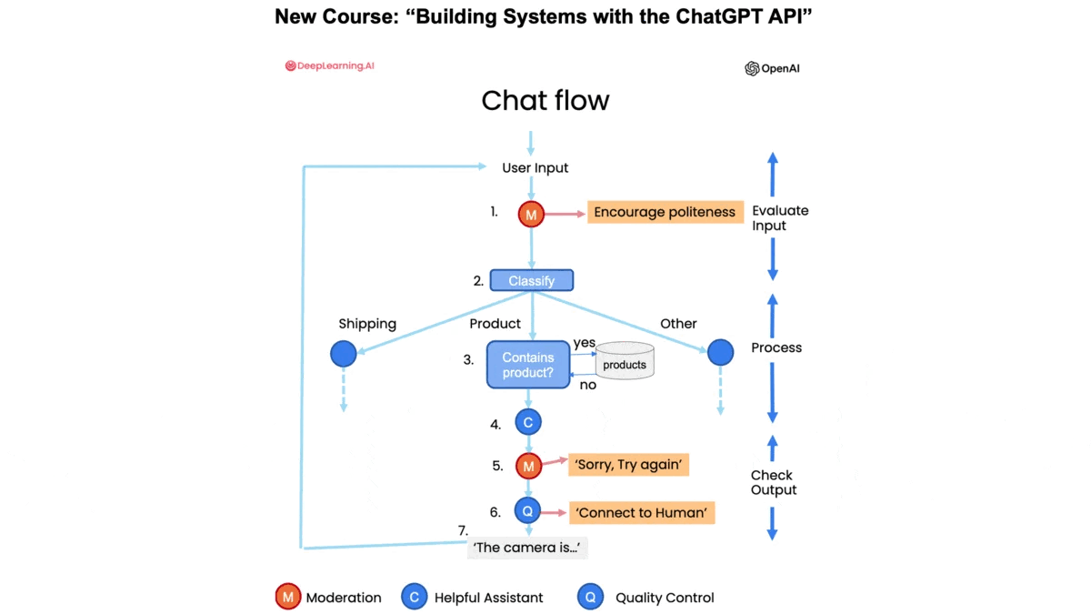Three New Courses!: Check out our short courses on Building Systems with the ChatGPT API, LangChain for LLM Application Development, and How Diffusion Models Work.