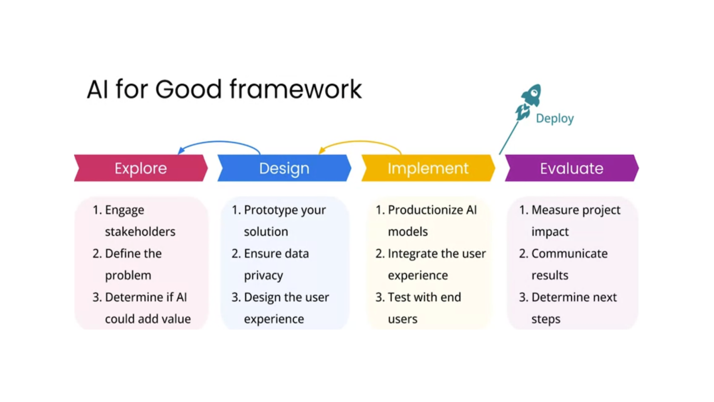 AI for Good framework