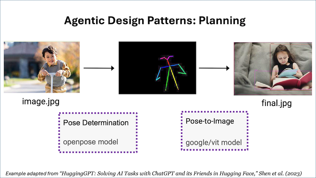 Agentic Design Patterns Part 4, Planning: Large language models can drive powerful agents to execute complex tasks if you ask them to plan the steps before they act.